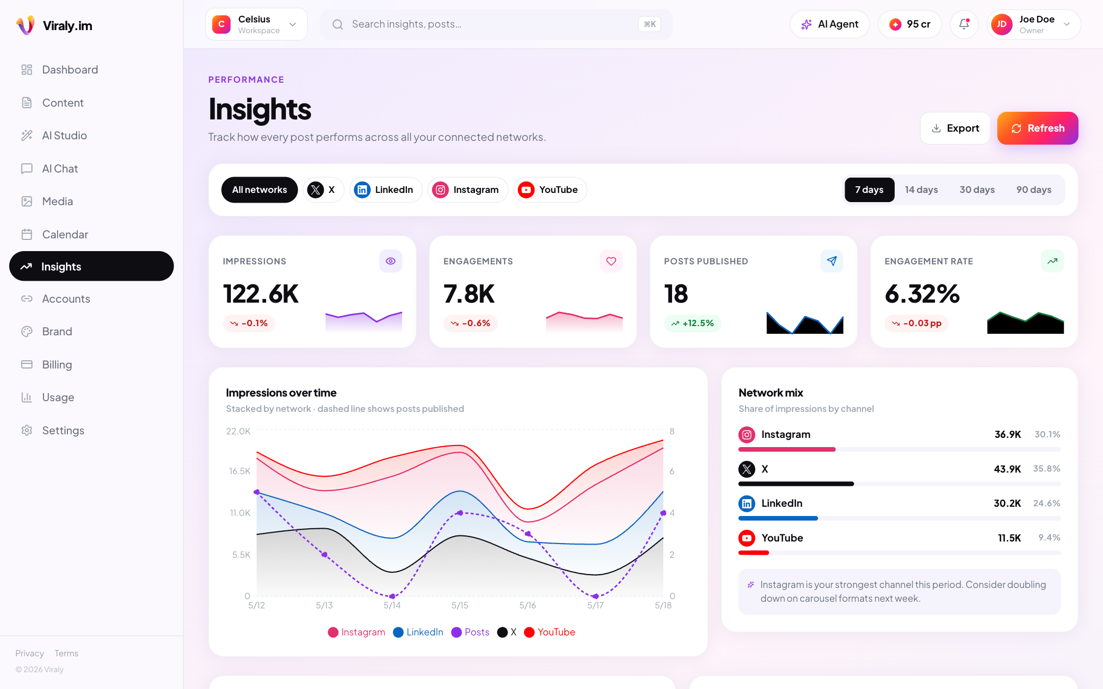 Viraly Insights dashboard with impressions, engagement, network mix, and per-channel splits